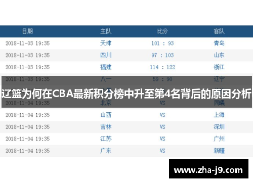 辽篮为何在CBA最新积分榜中升至第4名背后的原因分析 辽篮为何在CBA最新积分榜中升至第4名背后的原因分析